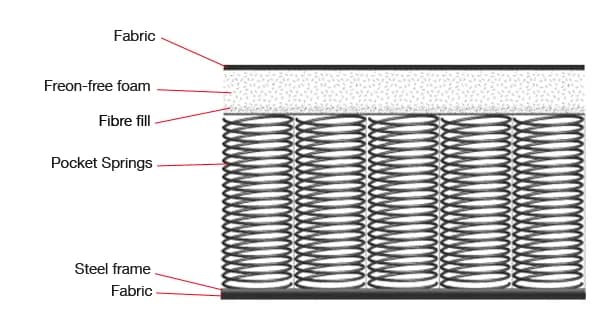 Mattress Buying Guide: Foam, Hybrid, or Innerspring, and What the Specs Mean